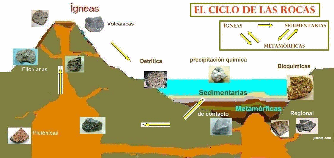 ciclo de las rocas